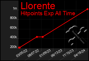 Total Graph of Llorente