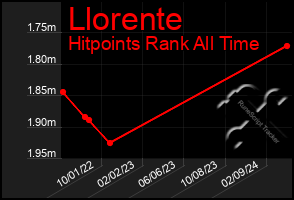 Total Graph of Llorente