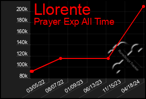 Total Graph of Llorente