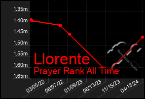 Total Graph of Llorente