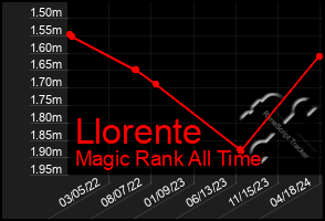 Total Graph of Llorente