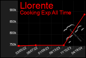 Total Graph of Llorente