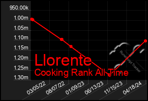 Total Graph of Llorente