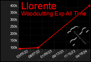 Total Graph of Llorente