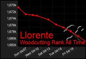 Total Graph of Llorente