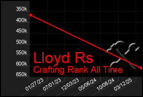 Total Graph of Lloyd Rs