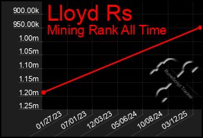 Total Graph of Lloyd Rs