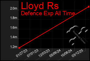 Total Graph of Lloyd Rs