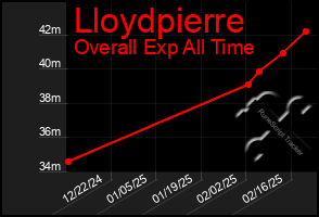 Total Graph of Lloydpierre