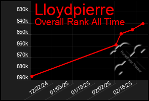 Total Graph of Lloydpierre