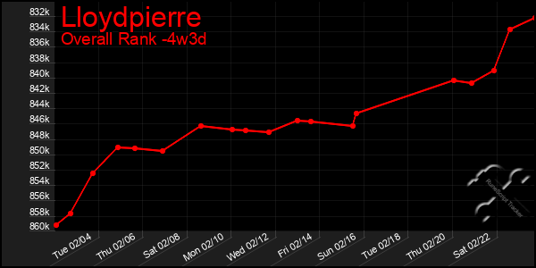 Last 31 Days Graph of Lloydpierre