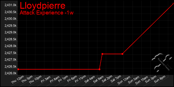 Last 7 Days Graph of Lloydpierre