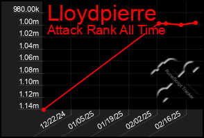 Total Graph of Lloydpierre