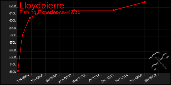 Last 31 Days Graph of Lloydpierre