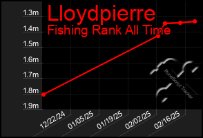 Total Graph of Lloydpierre