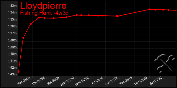 Last 31 Days Graph of Lloydpierre