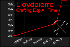 Total Graph of Lloydpierre