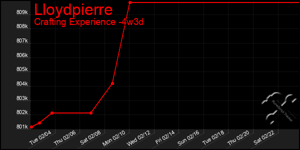 Last 31 Days Graph of Lloydpierre