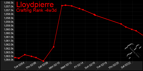 Last 31 Days Graph of Lloydpierre