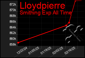 Total Graph of Lloydpierre