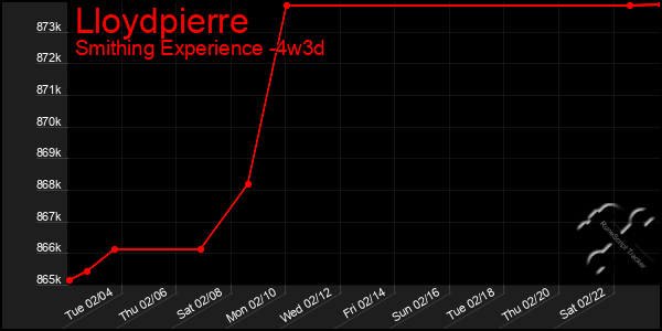 Last 31 Days Graph of Lloydpierre