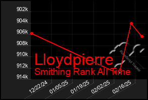 Total Graph of Lloydpierre