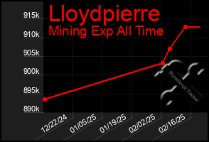 Total Graph of Lloydpierre