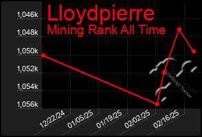 Total Graph of Lloydpierre