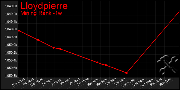 Last 7 Days Graph of Lloydpierre