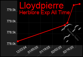 Total Graph of Lloydpierre