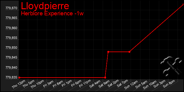 Last 7 Days Graph of Lloydpierre