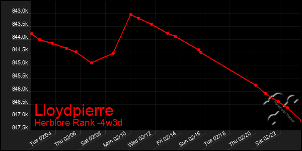 Last 31 Days Graph of Lloydpierre