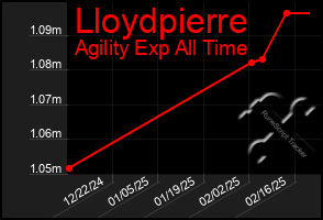 Total Graph of Lloydpierre