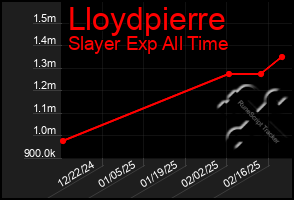 Total Graph of Lloydpierre