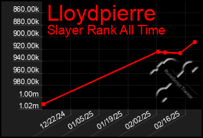 Total Graph of Lloydpierre