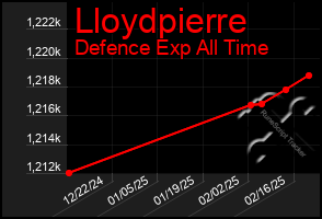 Total Graph of Lloydpierre