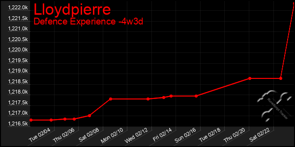 Last 31 Days Graph of Lloydpierre