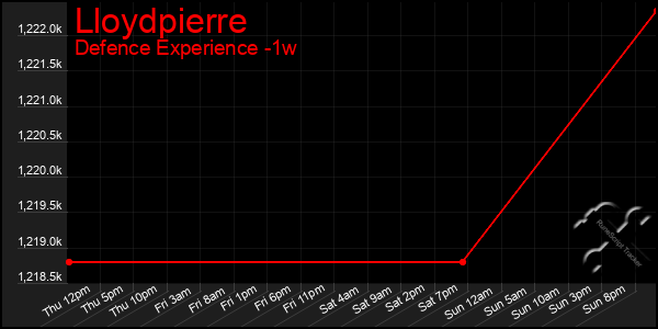 Last 7 Days Graph of Lloydpierre