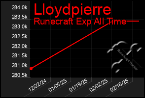 Total Graph of Lloydpierre