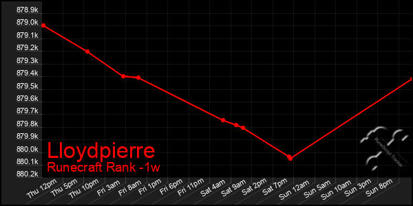 Last 7 Days Graph of Lloydpierre