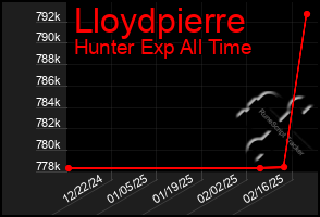 Total Graph of Lloydpierre