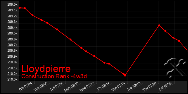 Last 31 Days Graph of Lloydpierre