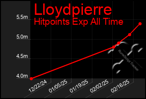 Total Graph of Lloydpierre