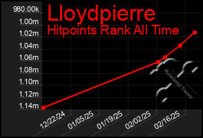 Total Graph of Lloydpierre