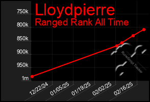 Total Graph of Lloydpierre