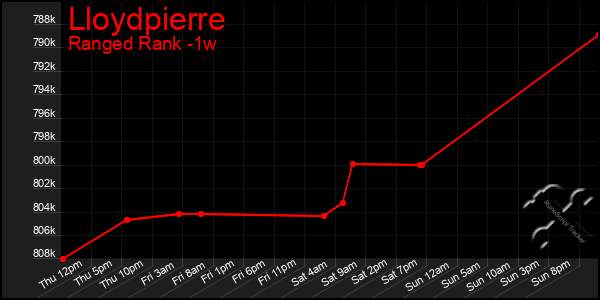 Last 7 Days Graph of Lloydpierre