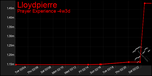 Last 31 Days Graph of Lloydpierre