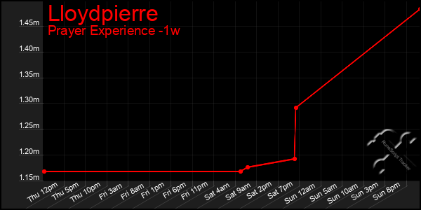 Last 7 Days Graph of Lloydpierre