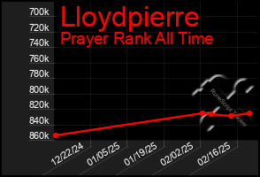 Total Graph of Lloydpierre