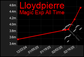 Total Graph of Lloydpierre